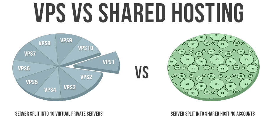 Cand este necesar sa treceti de la Shared hosting la VPS hosting?
